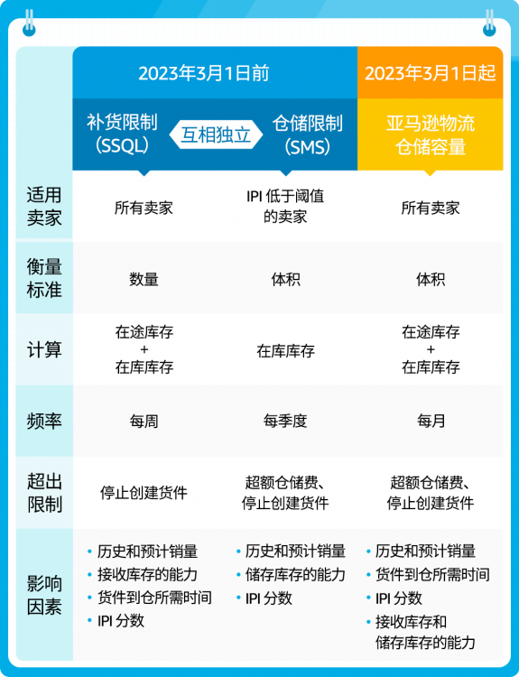 狂飆！2023亞馬遜歐洲站重要更新一篇全覽！賣家快來掘金！?-樂豐貨運(yùn)｜樂豐國際貨運(yùn)｜樂豐電商物流